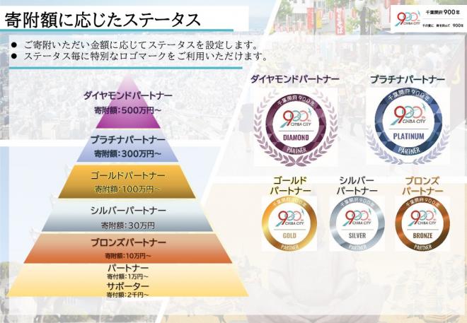 寄付額に応じたステータス