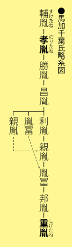 馬加千葉氏略系図