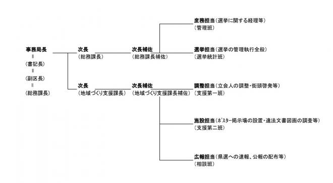 花見川区選管組織図