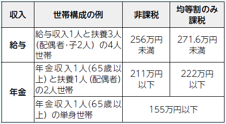 収入の目安の表