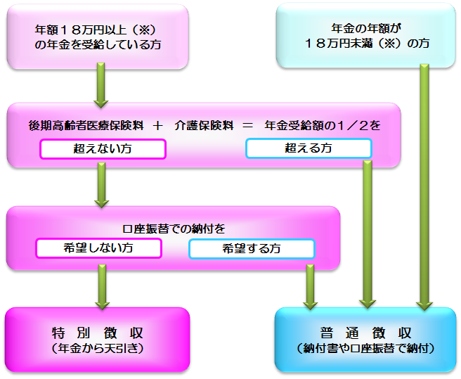 納付方法