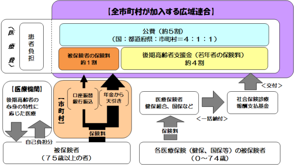 後期高齢者医療制度の財源