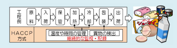 haccphoushiki