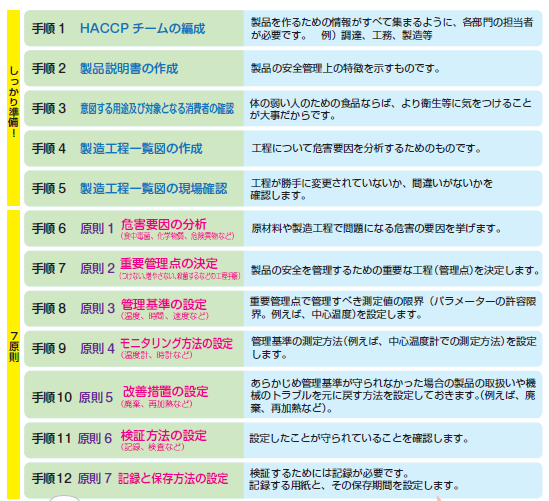 HACCP12手順