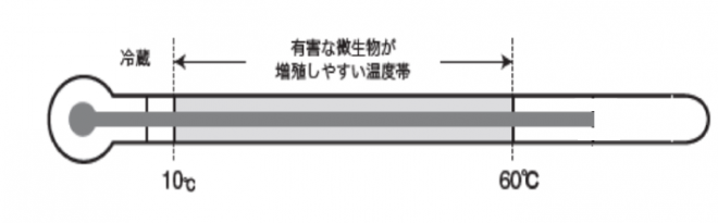危険温度帯1