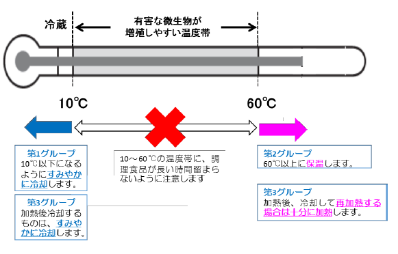 危険温度帯2