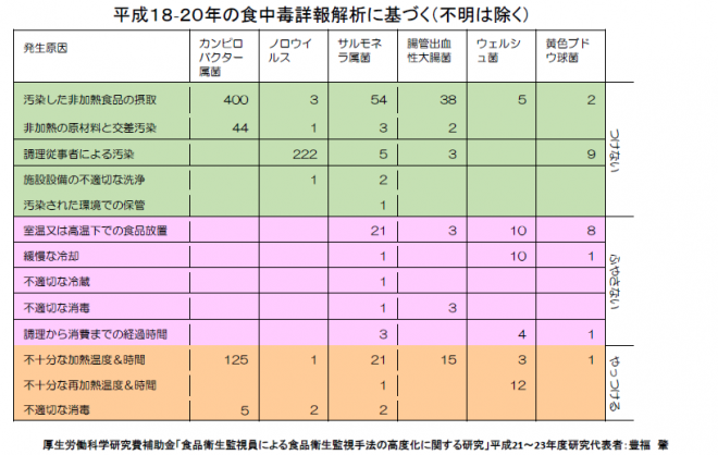 H18～H20食中毒発生要因