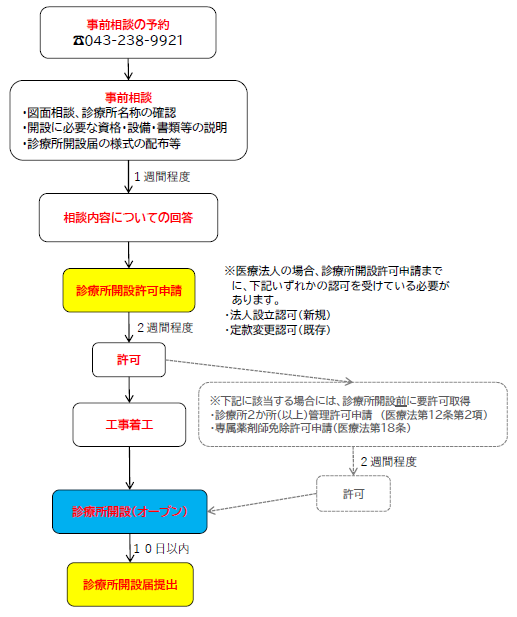 法人無床診療所開設の流れ