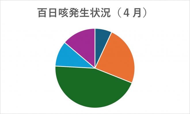 百日咳グラフ