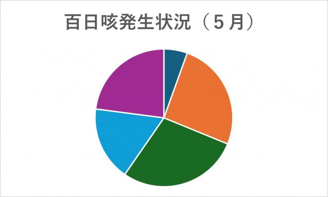 百日咳グラフ