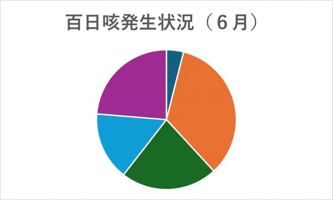 百日咳グラフ