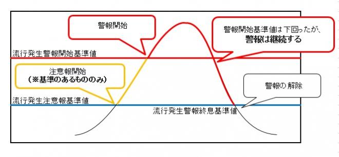 流行発生警報開始基準値等の説明
