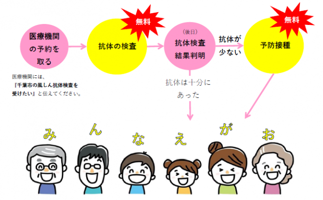 風しん市単流れ
