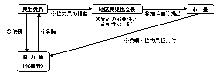 民生委員協力員　委嘱フロー