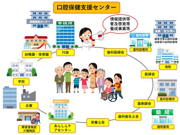 口腔保健支援センターイメージ図