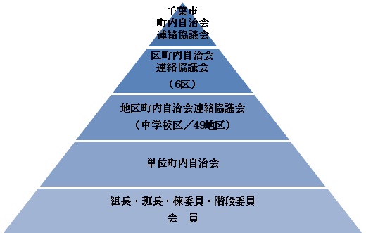 自治会組織図