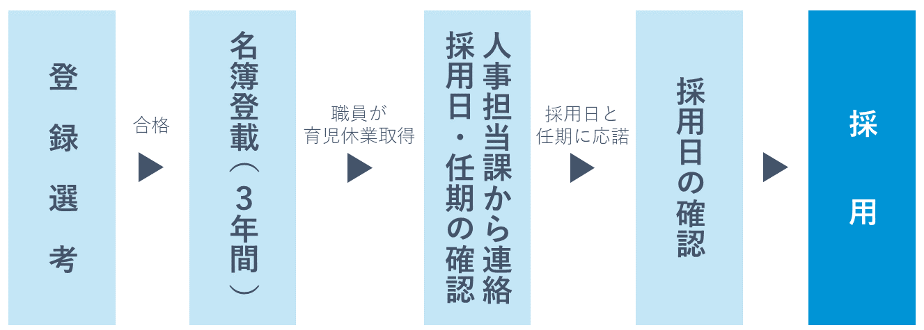 育休任期付職員の採用までの流れ