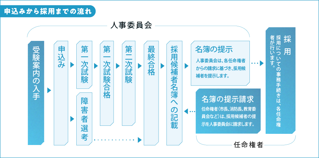申込みから採用までの流れ
