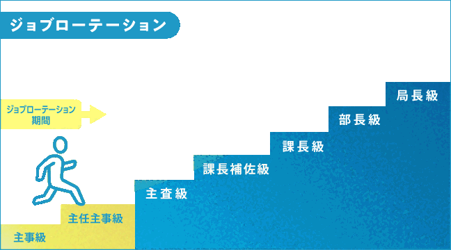 ジョブローテーション