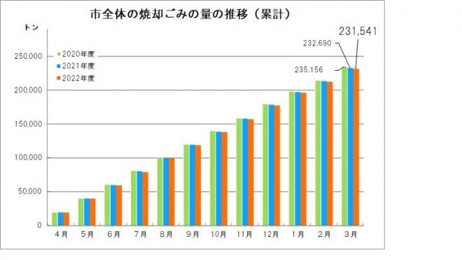 市全体のごみ焼却量