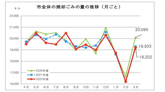 市全体の焼却ごみ（月ごと）