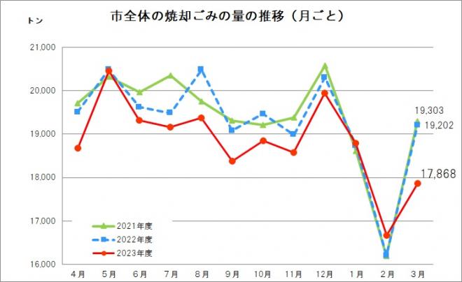 市全体のごみ量（３月）