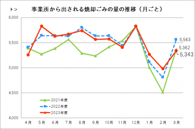 事業所から出る焼却ごみ量（3月分）