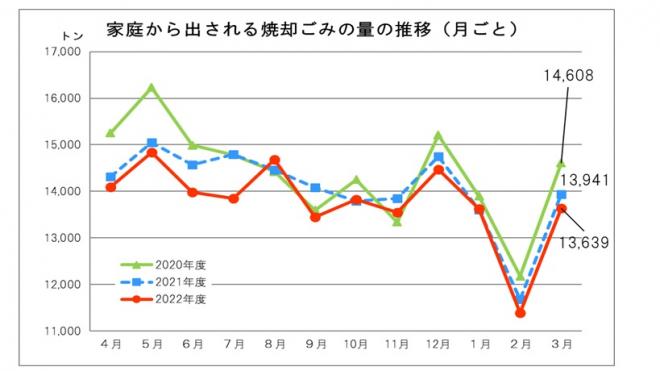 家庭から出される焼却ごみ量