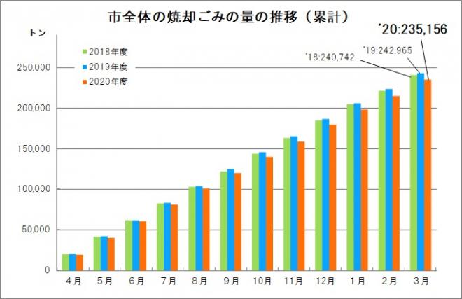焼却ごみ量の累計