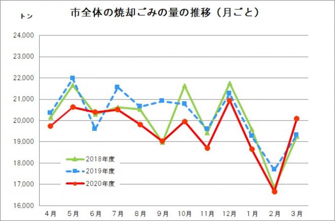 焼却ごみ量月ごと