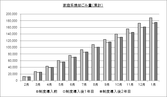 グラフ：家庭系焼却ごみ量