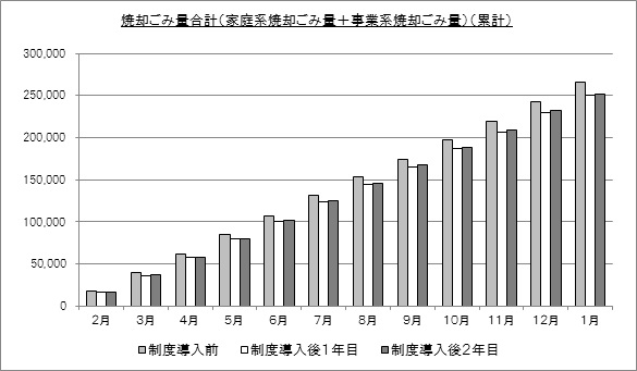 グラフ：焼却ごみ量合計（家庭系焼却ごみ量＋事業系焼却ごみ量）