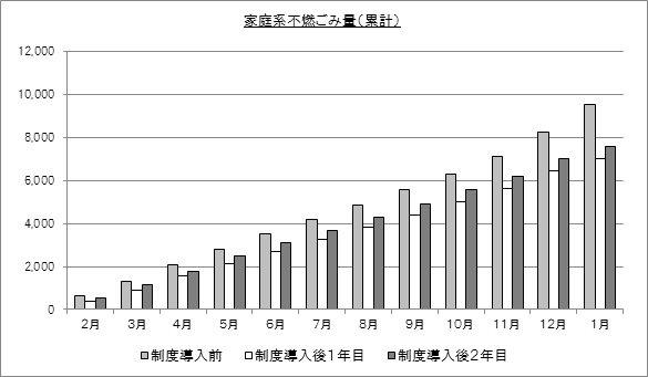 グラフ：家庭系不燃ごみ量
