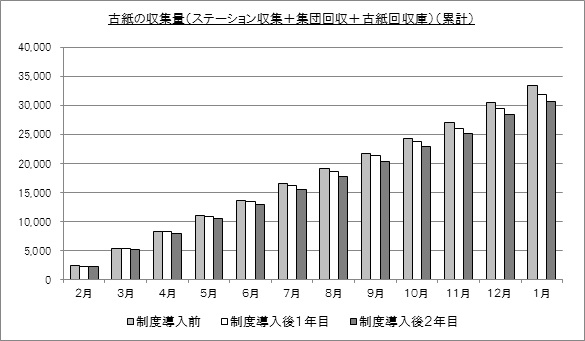 グラフ：古紙の収集量（ステーション収集＋集団回収＋古紙回収庫）