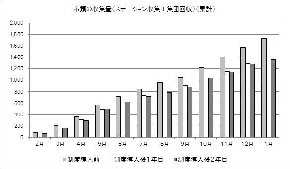 グラフ：布類の収集量（ステーション収集＋集団回収）