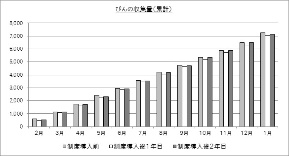 グラフ：びんの収集量
