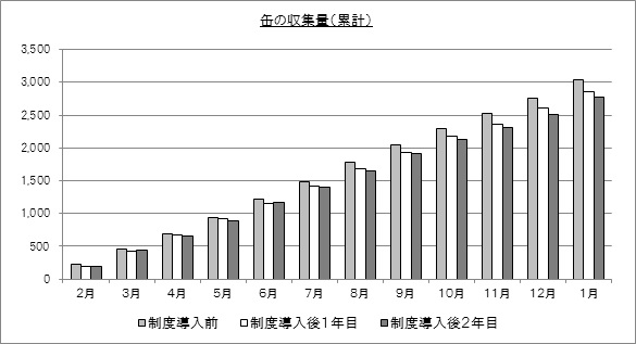 グラフ：缶の収集量