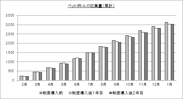 グラフ：ペットボトルの収集量