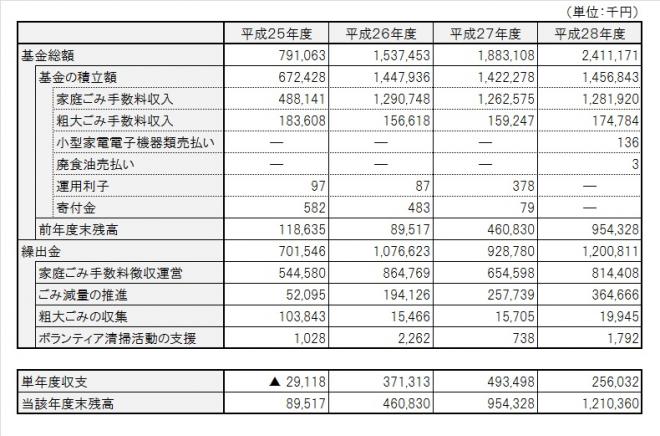 表：手数料の使途