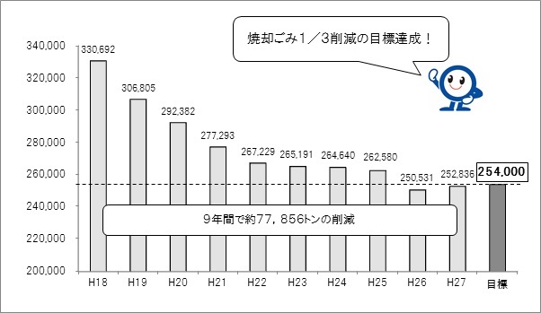 焼却ごみ1月3日削減の目標達成！