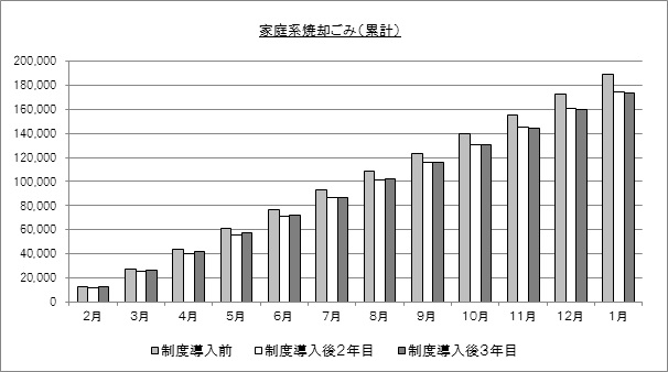 グラフ：家庭系焼却ごみ量