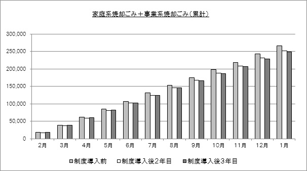 グラフ：家庭系焼却ごみ量＋事業系焼却ごみ量