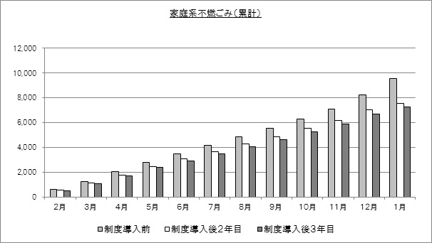 グラフ：家庭系不燃ごみ量