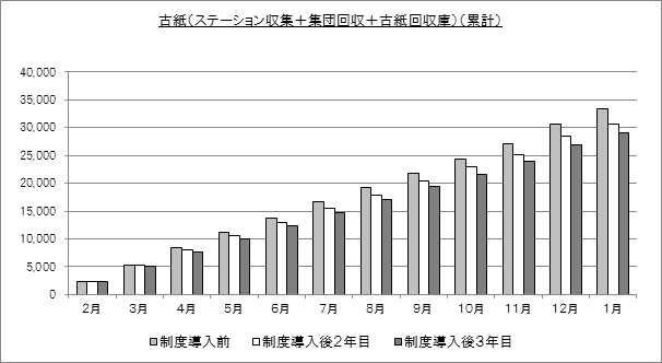グラフ：古紙の収集量