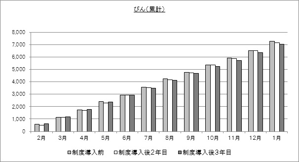 グラフ：びんの収集量