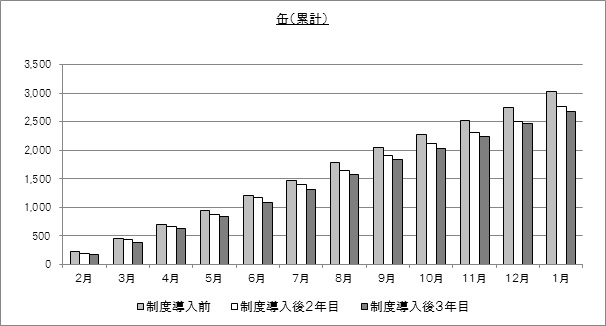 グラフ：缶の収集量