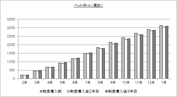 グラフ：ペットボトルの収集量