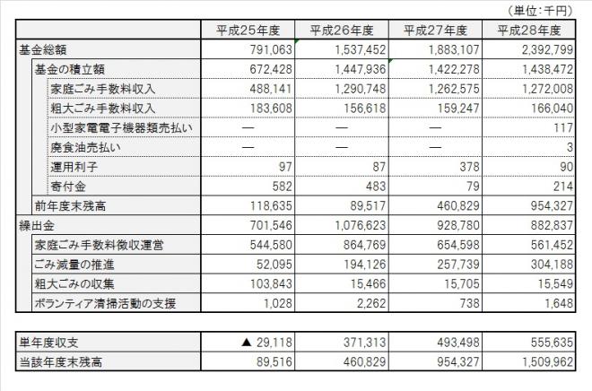 表：手数料の使途