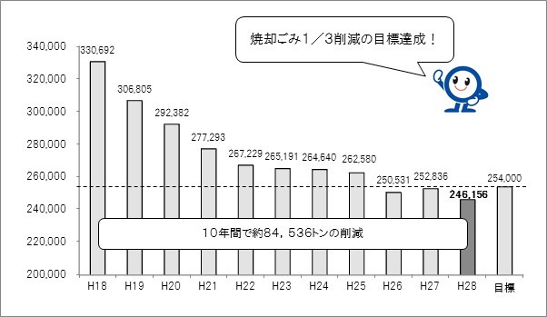 焼却ごみ1/3削減の目標達成！
