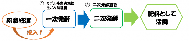給食残差再資源化図